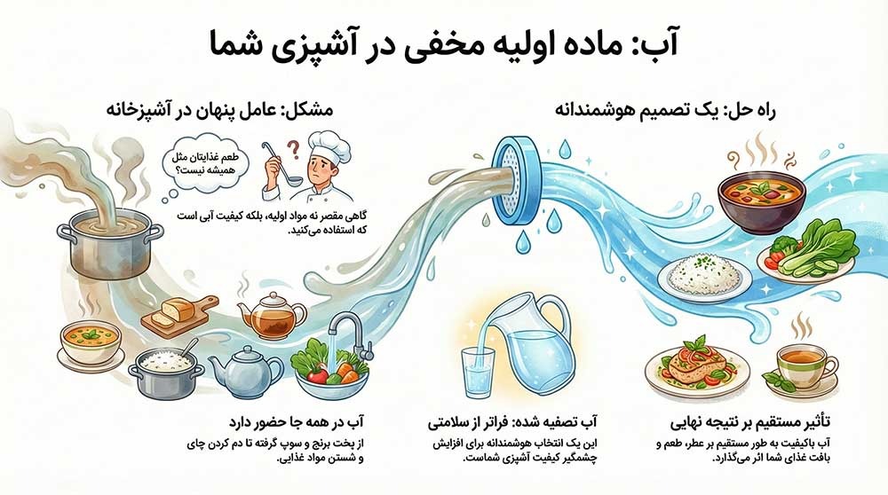 آیا کیفیت آب می‌تواند طعم غذا را تغییر دهد؟