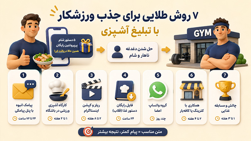 7 روش طلایی برای جذب ورزشکار با تبلیغ آشپزی